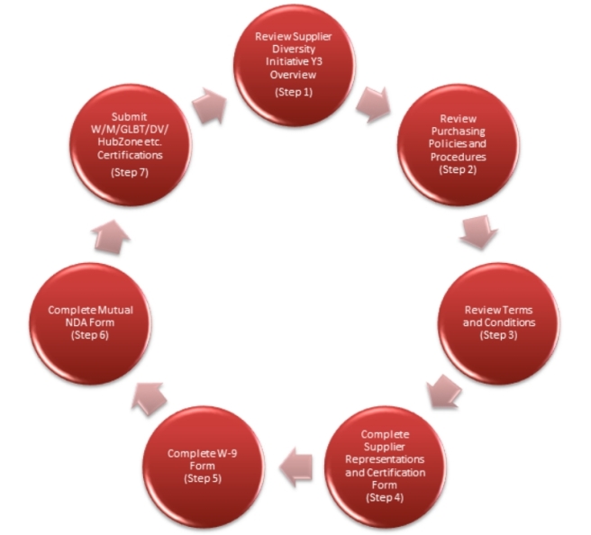 Purcell Systems' seven-step supplier diversity process to become a supplier